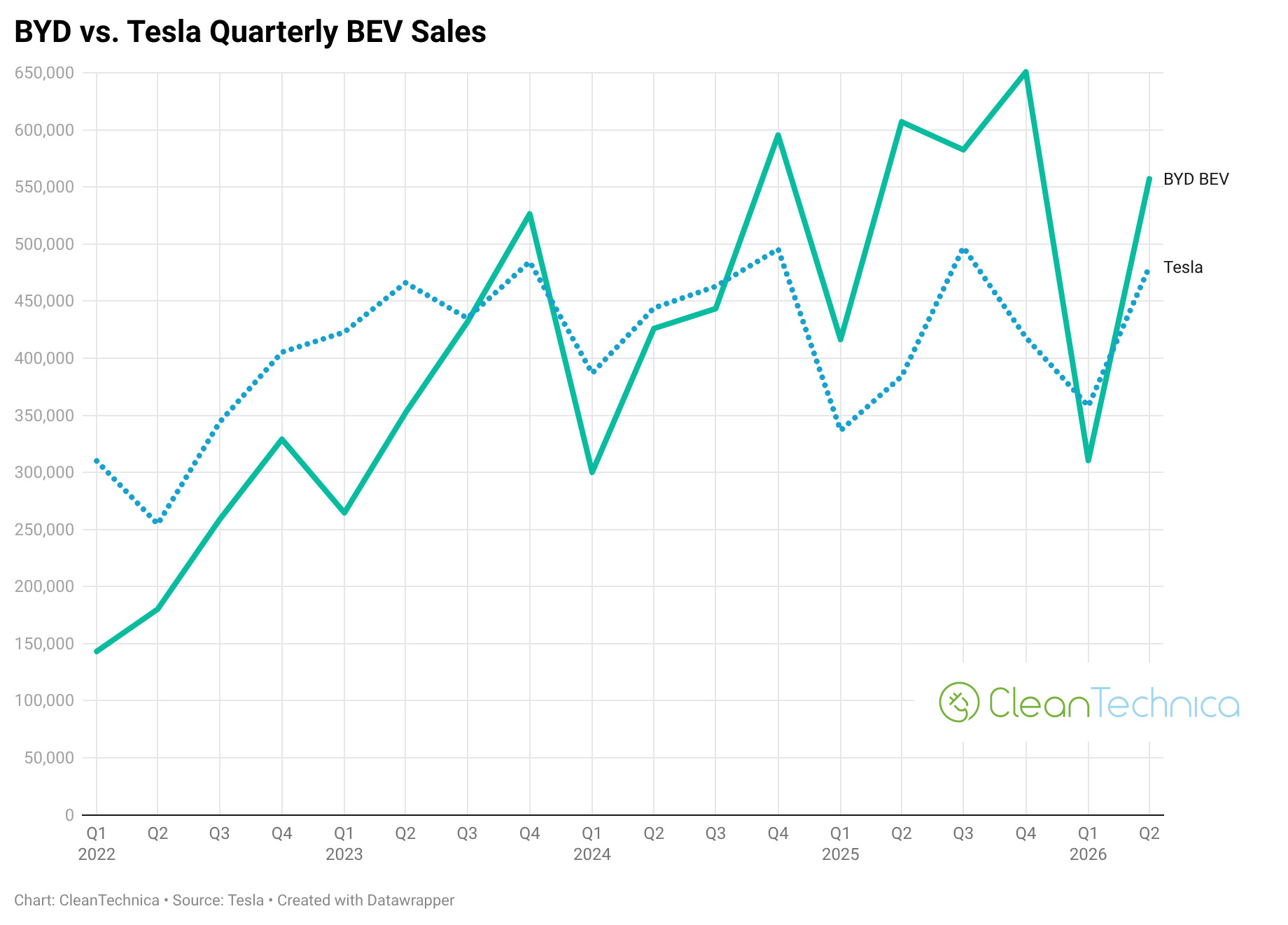 BYD-vs-Tesla-quarterly-bev-sales-graph-Q2-2026-logo_1.jpg